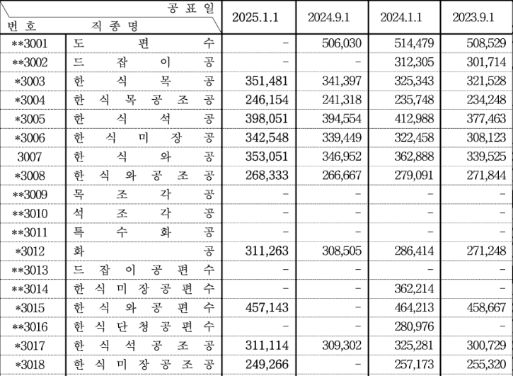 2025년 상반기 적용 건설업 임금실태조사 보고서.png