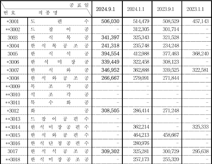 2024 하반기 적용 국가유산분야 임금.png