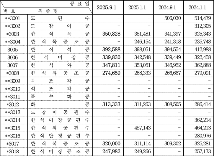 [붙임] 2025년 하반기 적용 건설업 임금실태조사 보고서.png
